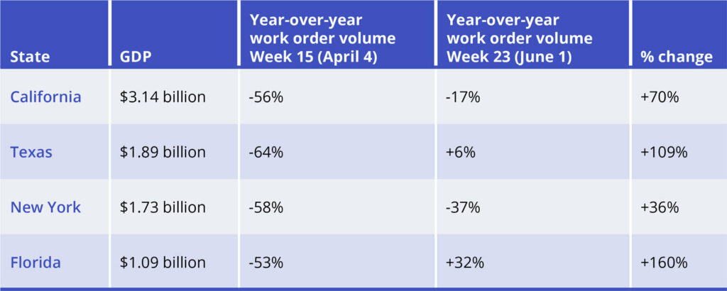 State GDP vs. Year-over-Year Volume Growth