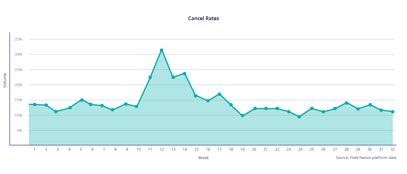 Field Nation Cancel Rates