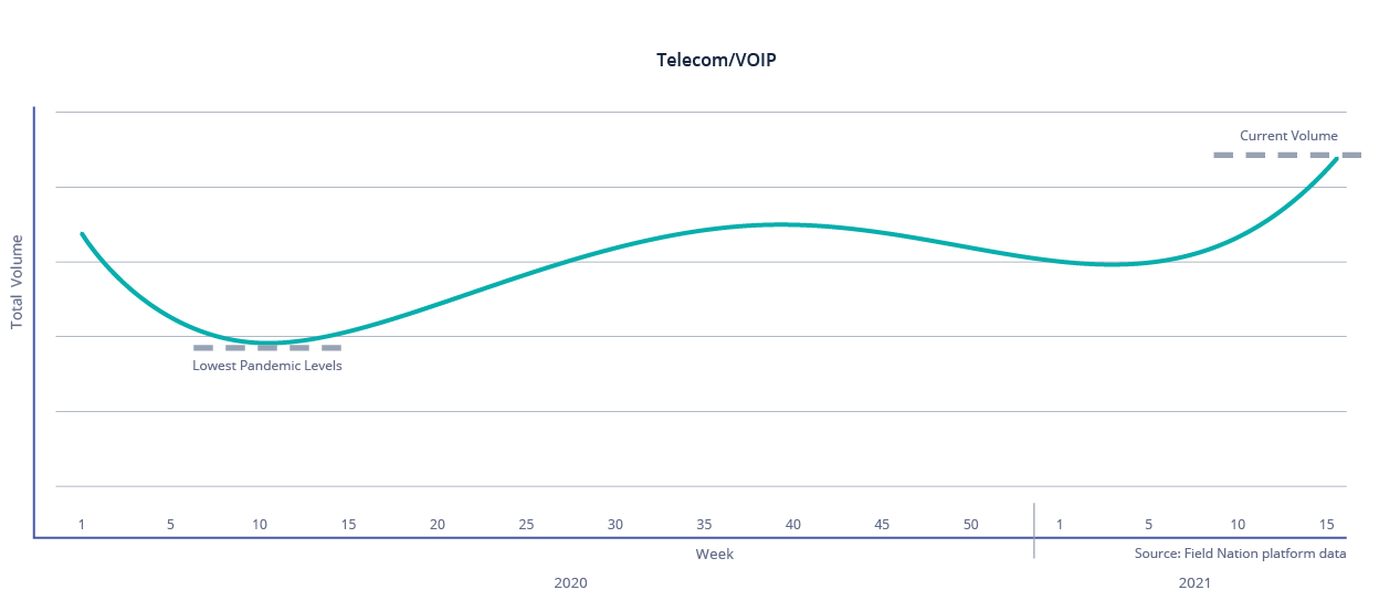 Telecom/VOIP Volume on Field Nation