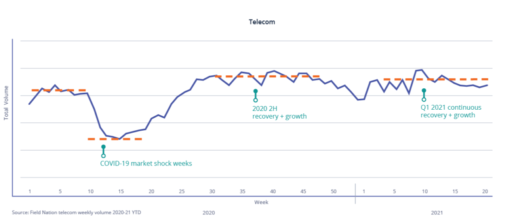 Telecom 2021 growth