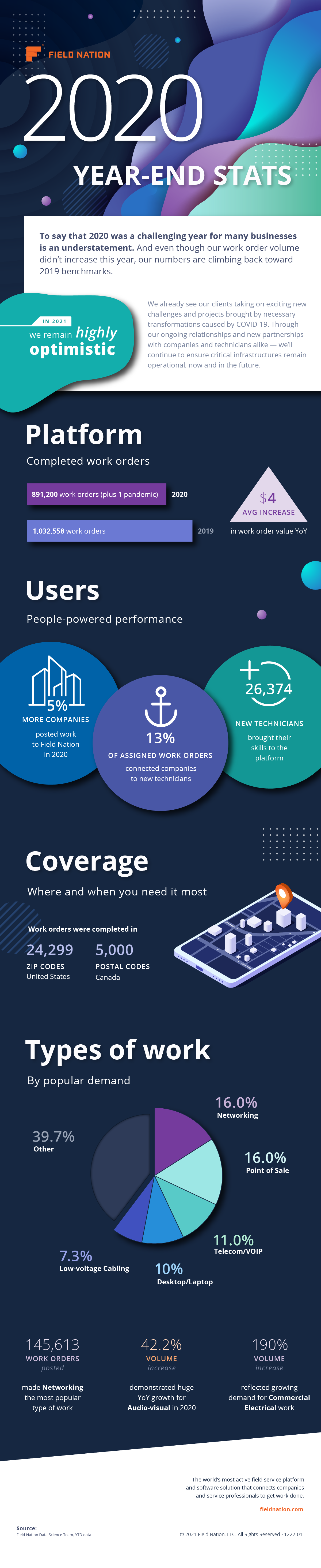 Field Nation 2020 platform stats
