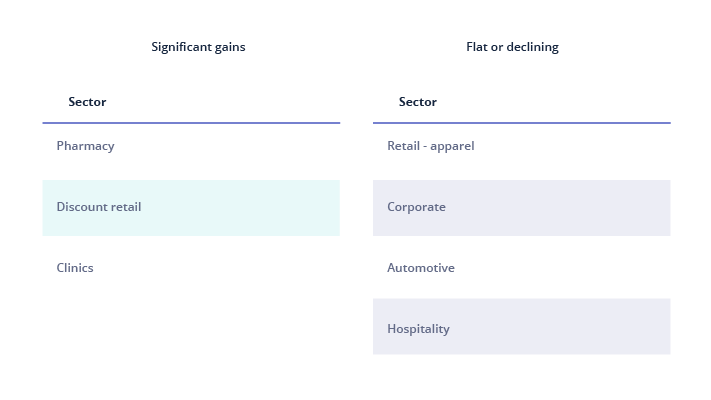 IT field service sectors with significant, flat or declining gains