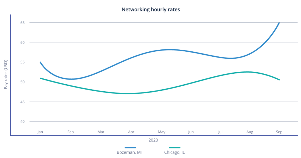 Networking hourly rates