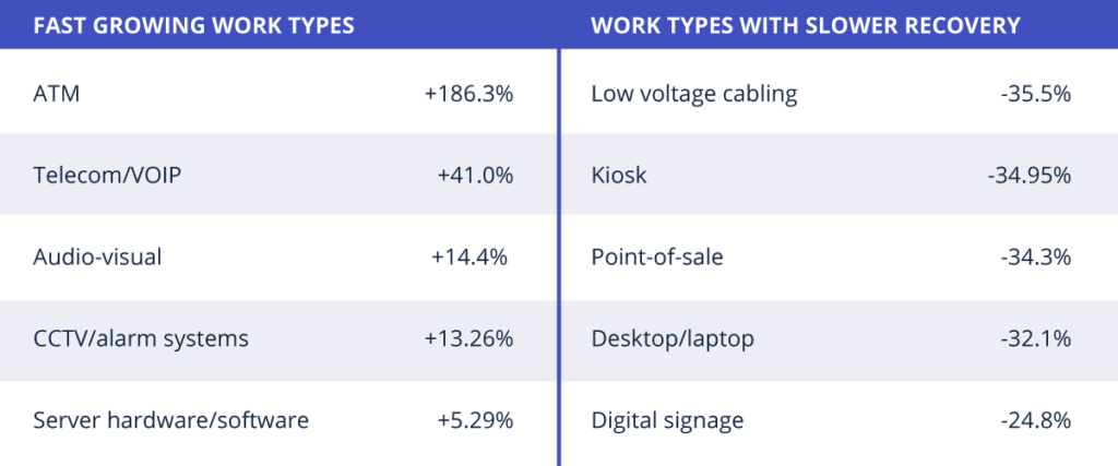 Fastest growing work types and work types with slower recovery